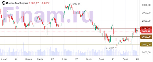Мировые рынки демонстрируют преимущественно позитивную динамику